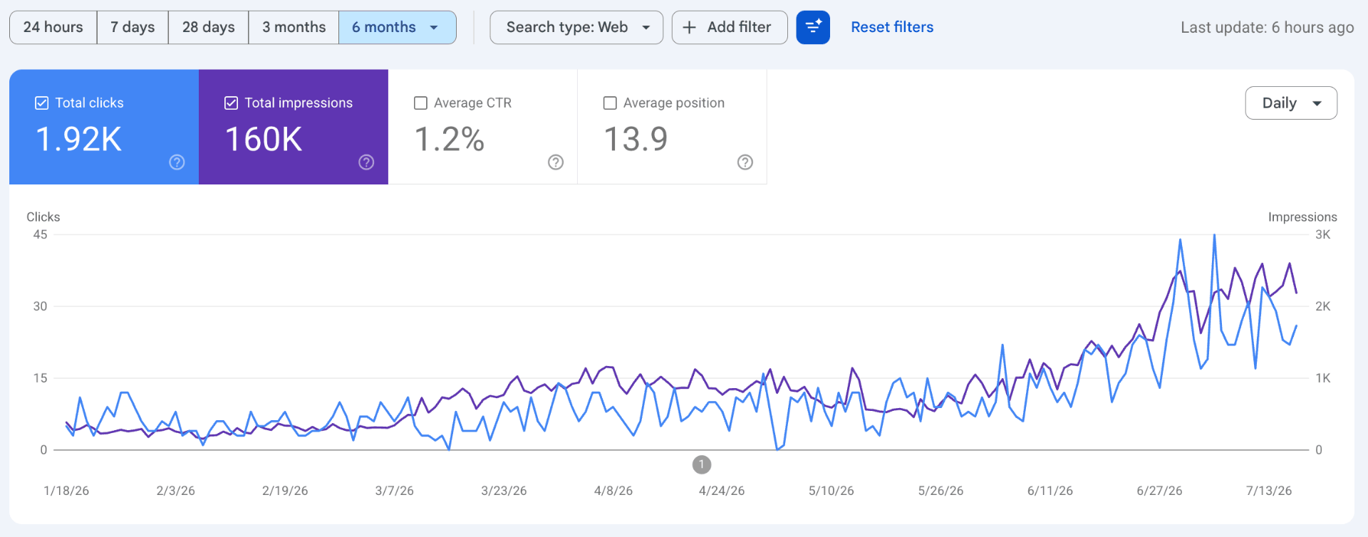 Google Search Console 12-month performance for Radiant Results