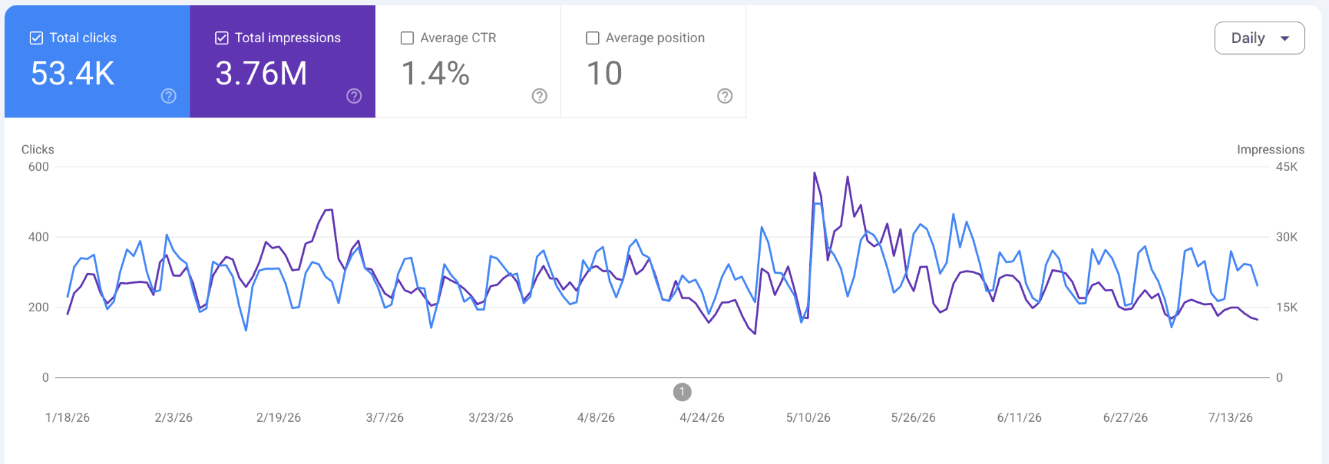 Google Search Console 12-month performance for StaffedUp
