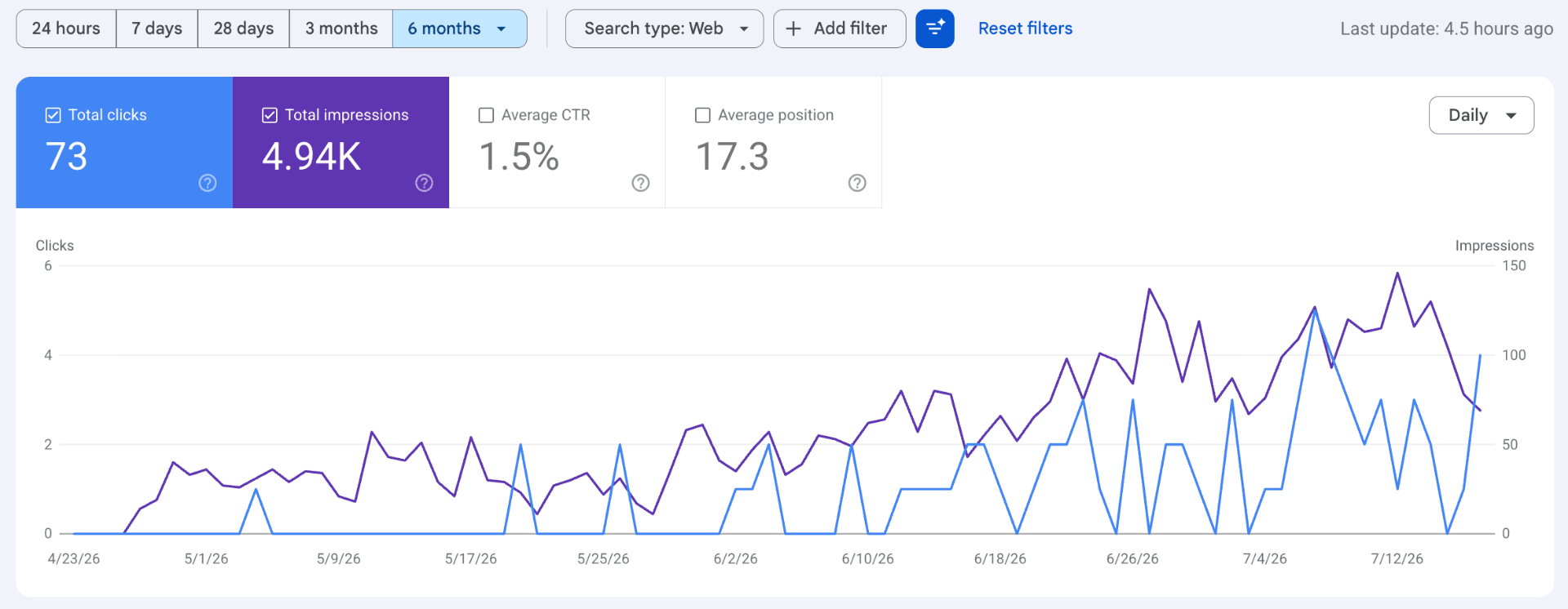 Google Search Console 12-month performance for Taggr